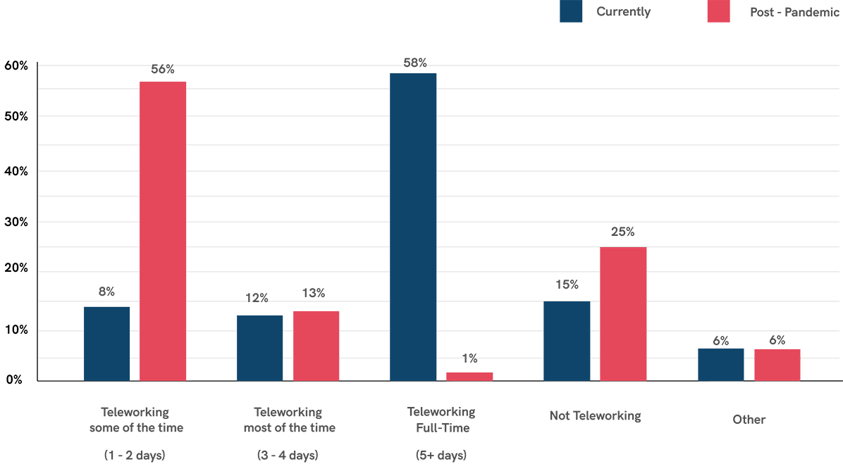 Teleworking: Now vs. after the pandemic